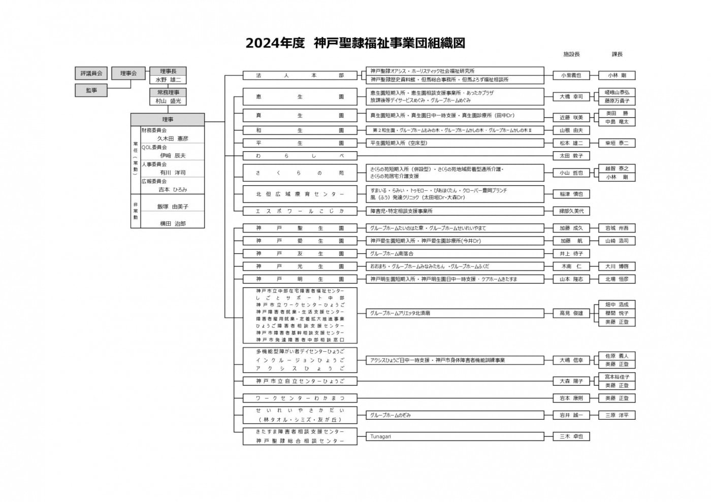 2024年度神戸聖隷福祉事業団組織図